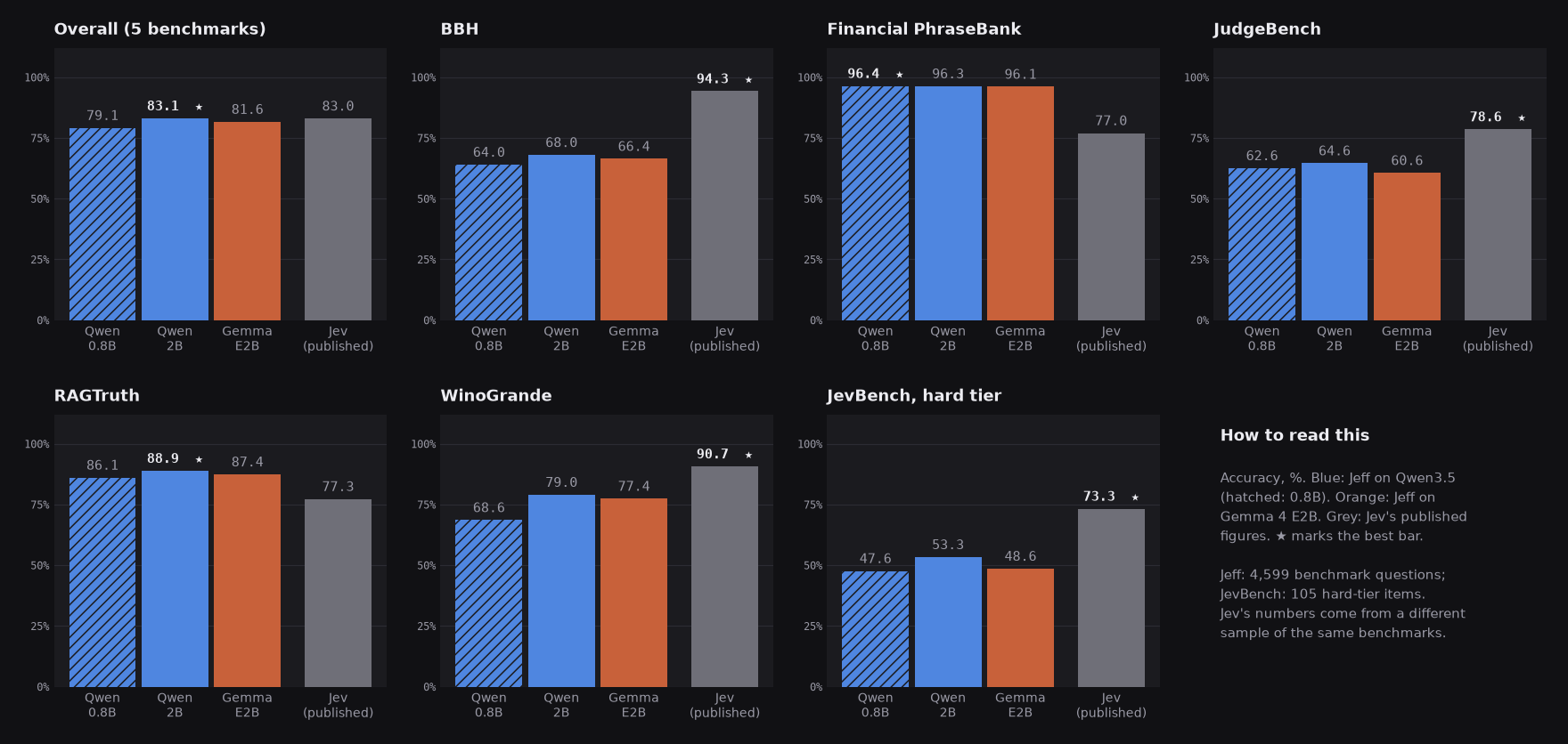Accuracy of Jeff-Qwen3.5-0.8B, Jeff-Qwen3.5-2B and Jeff-Gemma4-E2B against Jev's published figures, per benchmark