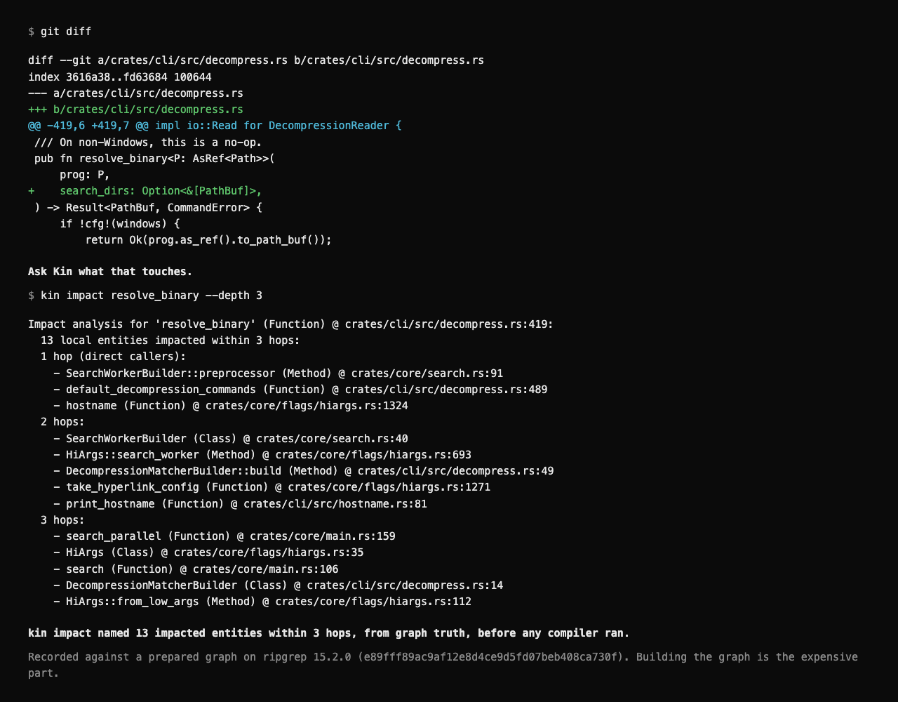 kin impact on ripgrep listing 13 impacted entities within 3 hops of a one-line signature change