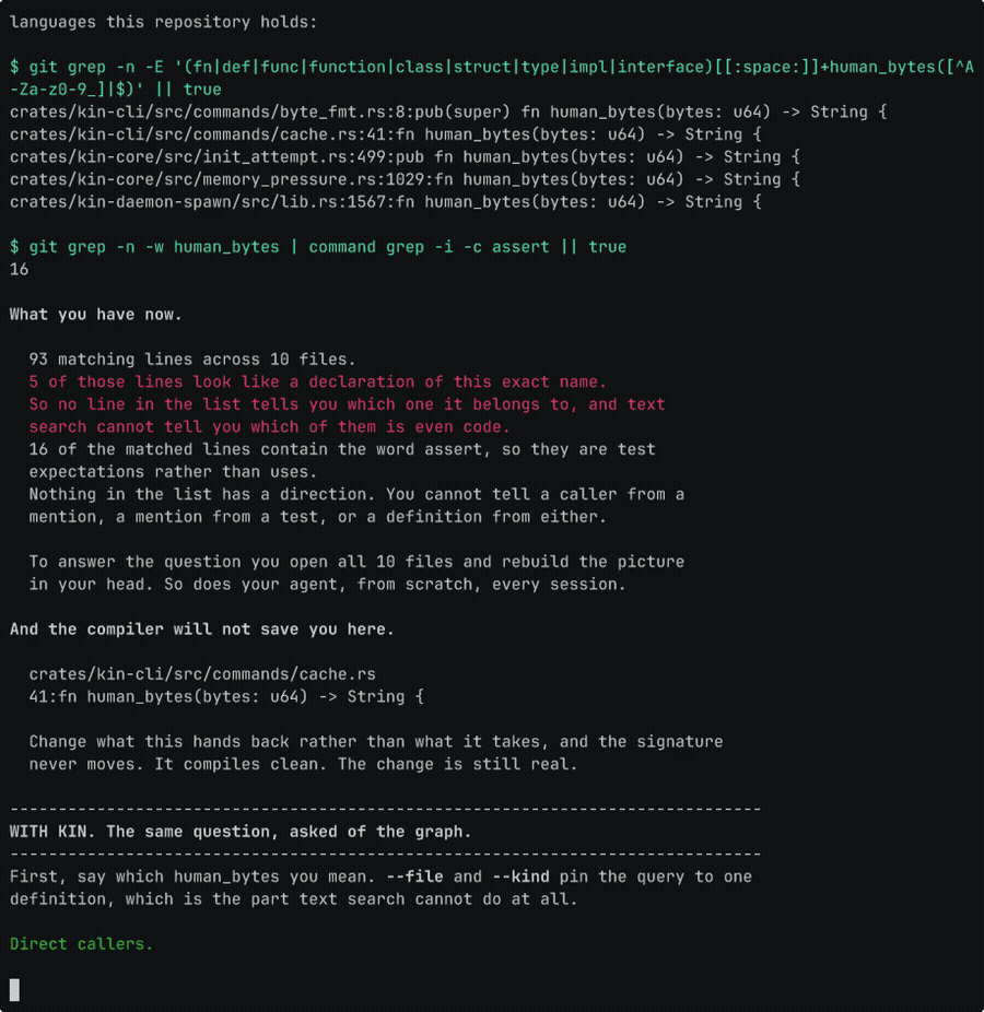 kin impact human_bytes --file crates/kin-cli/src/commands/cache.rs --kind function --depth 1, showing its direct callers in Kin's own codebase next to a git grep search for the same name