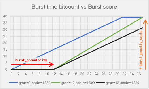 alt Burst time bitcount vs Burst score