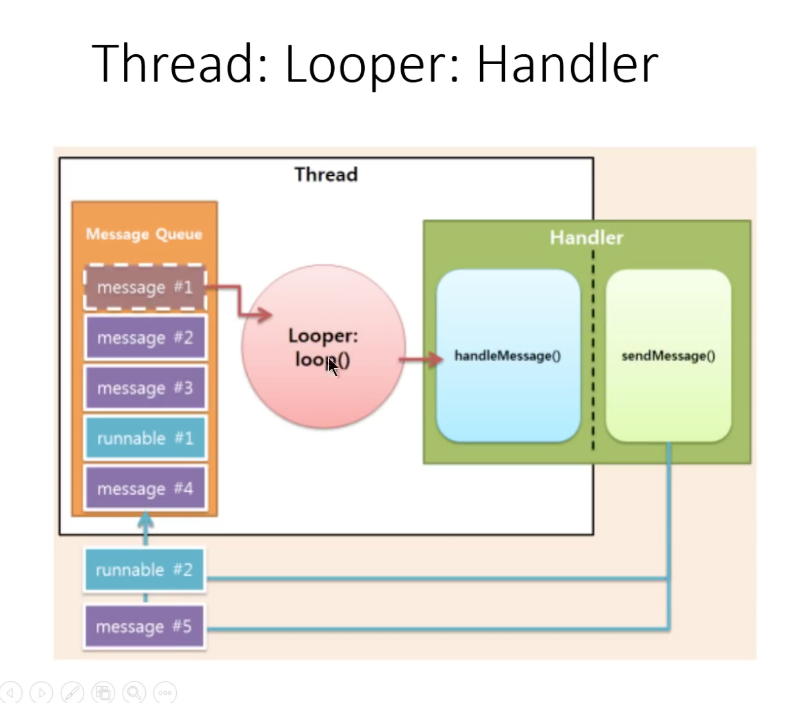 Message handler command. Handler Android. Handler Looper Android. Message Handler. Handler'ы это.