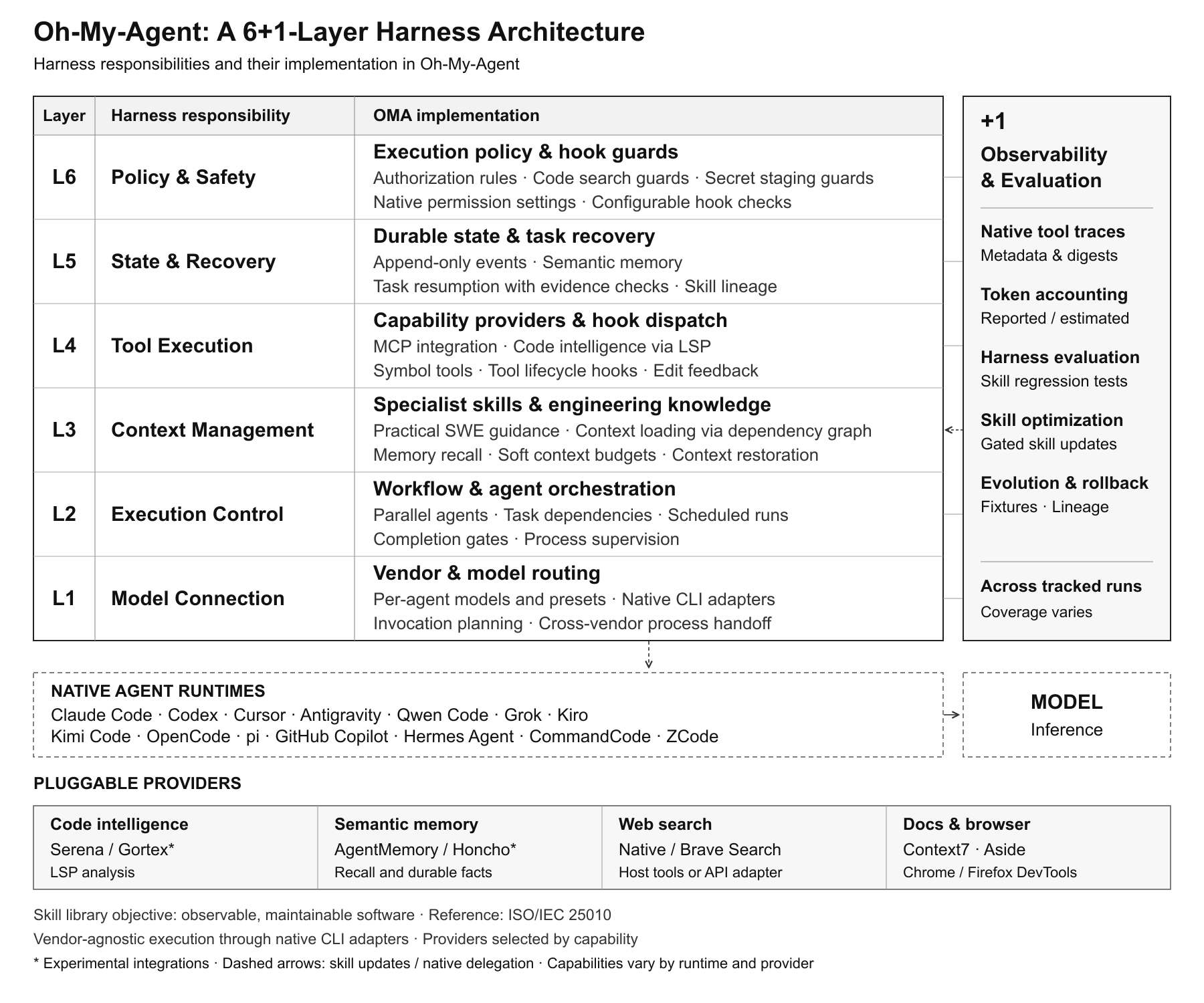 Oh-My-Agent: A 6+1-Layer Harness Architecture