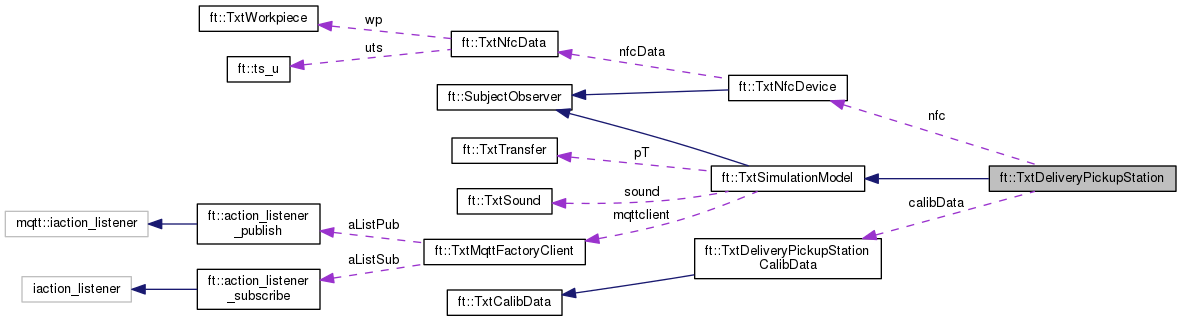 TxtSmartFactoryLib: ft::TxtDeliveryPickupStation Class Reference