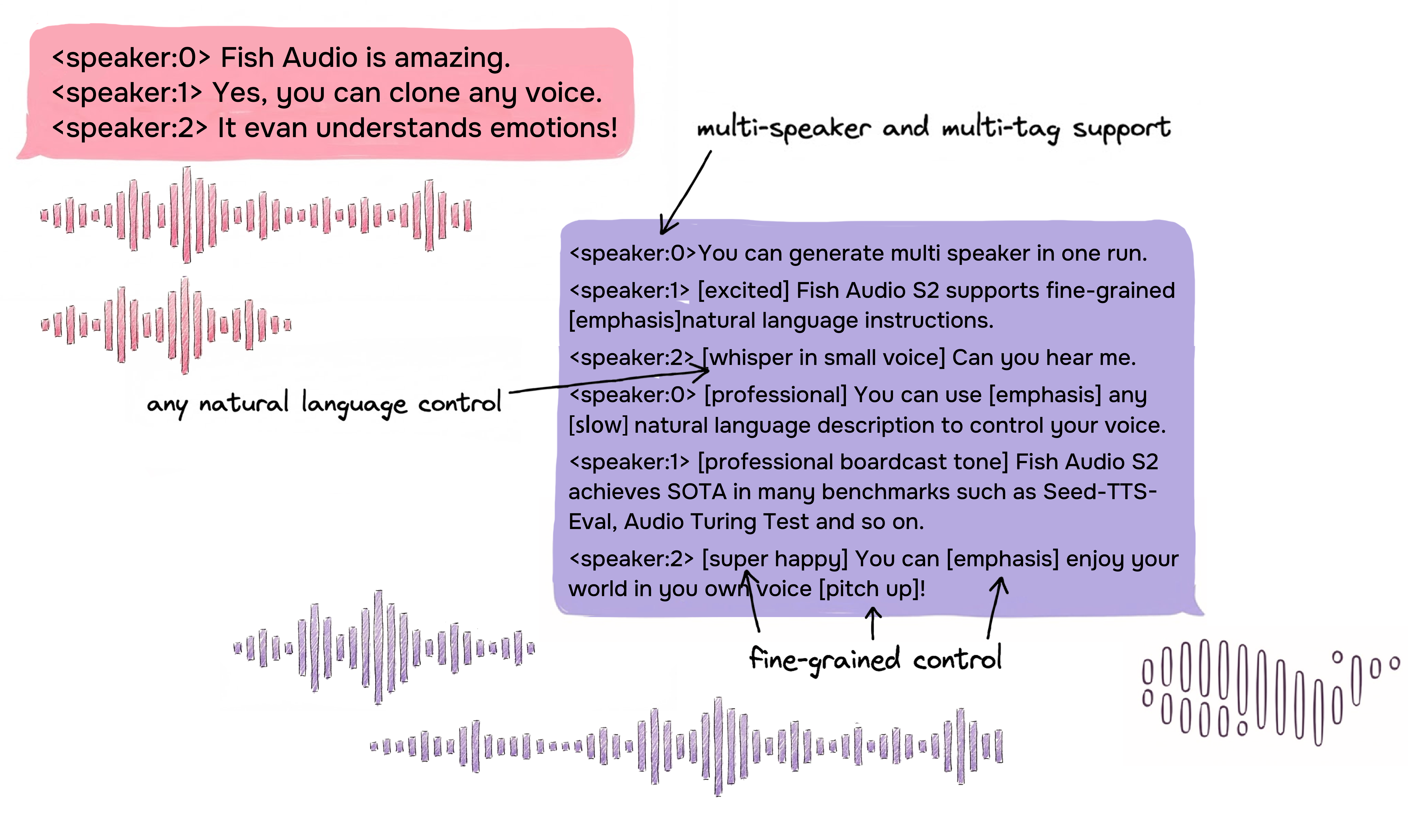 Fish Speech chat template showing multi-speaker dialogue generation