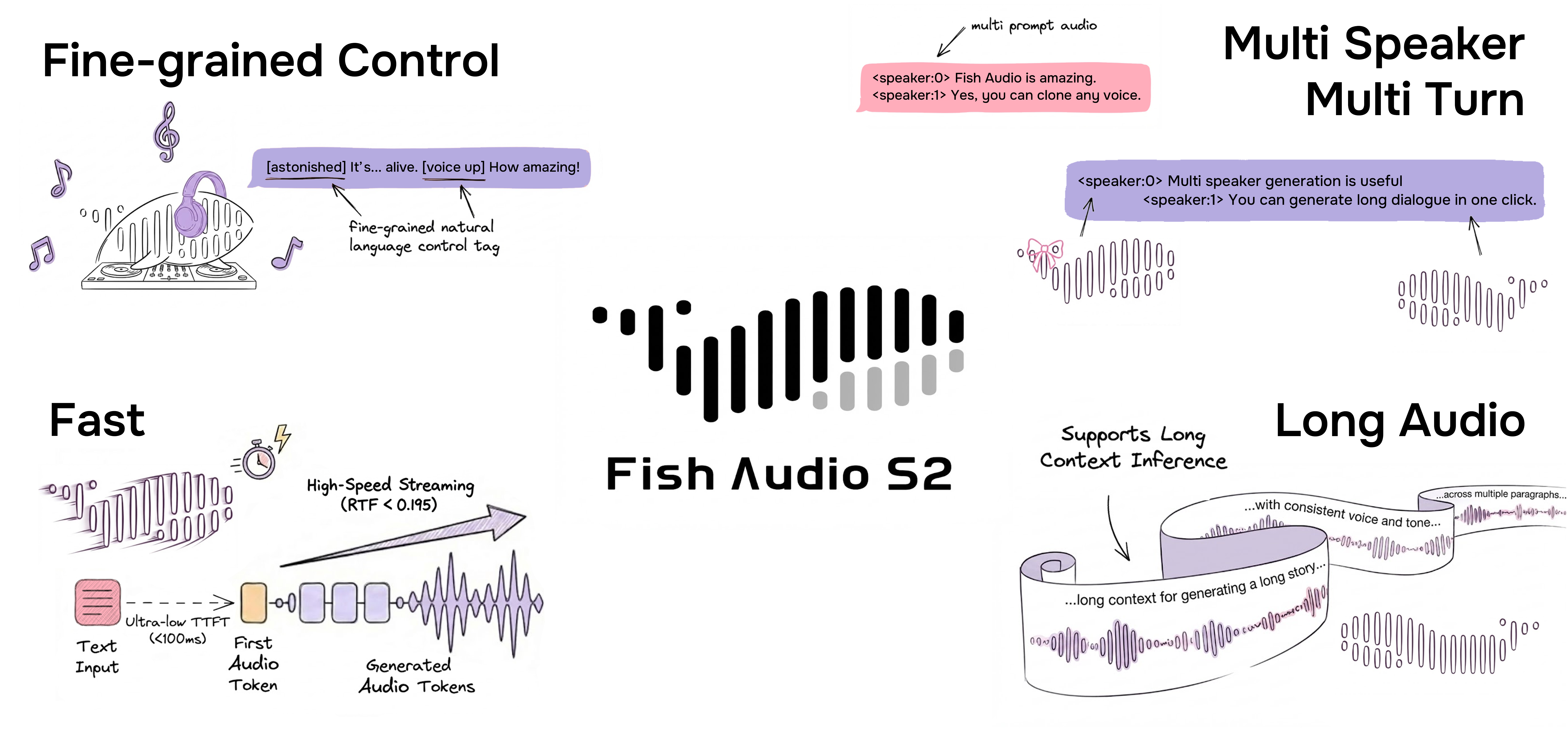 Fish Speech S2 Pro benchmark results showing performance across languages