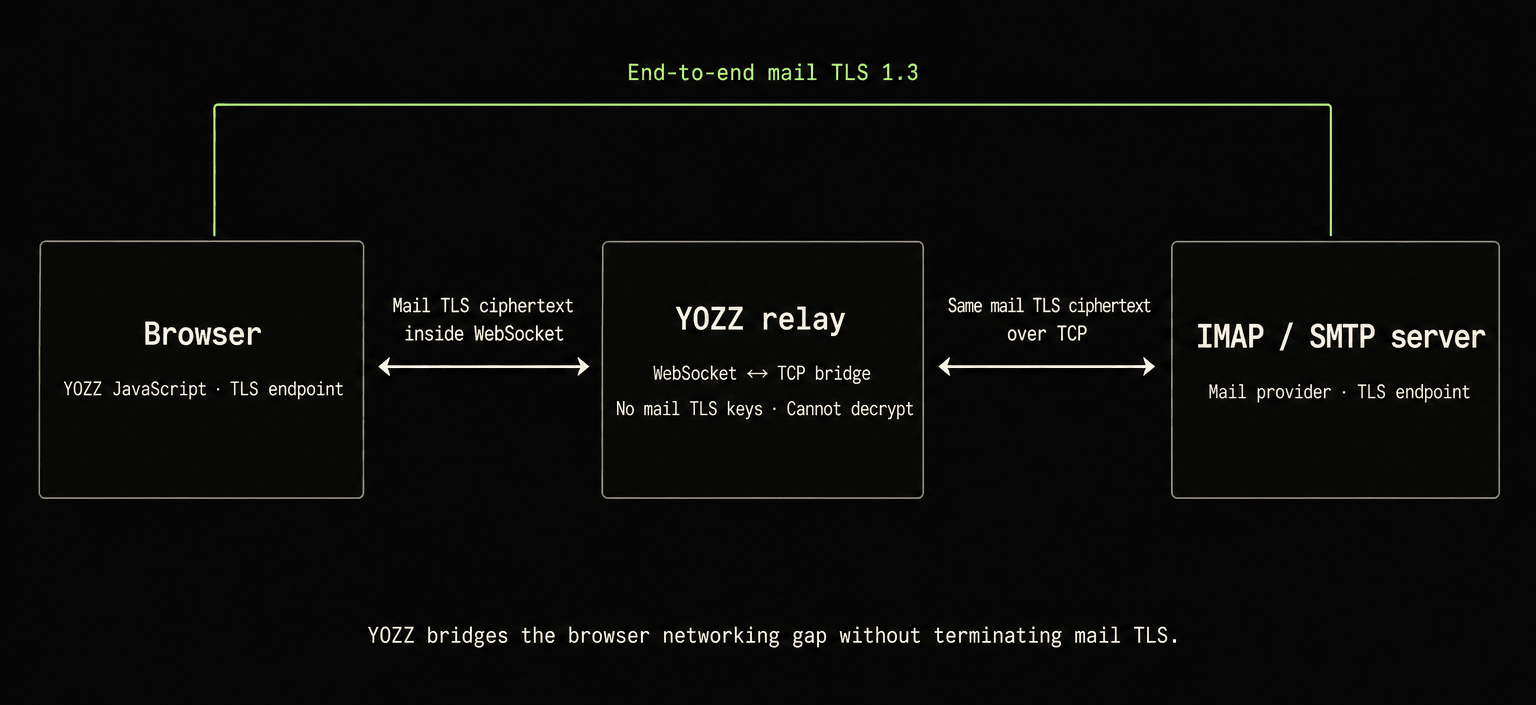 YOZZ’s web app and the mail provider terminate TLS while the relay only forwards encrypted traffic