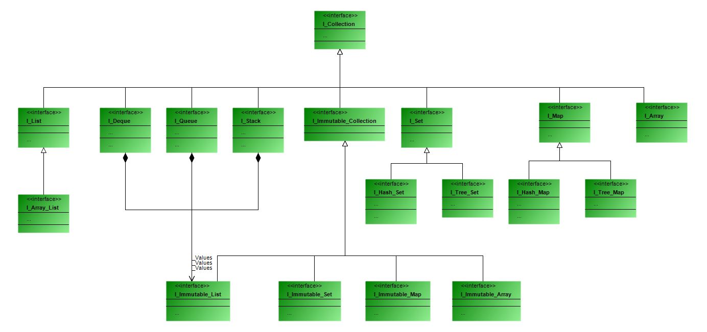 TwinCAT Collections Interface UML