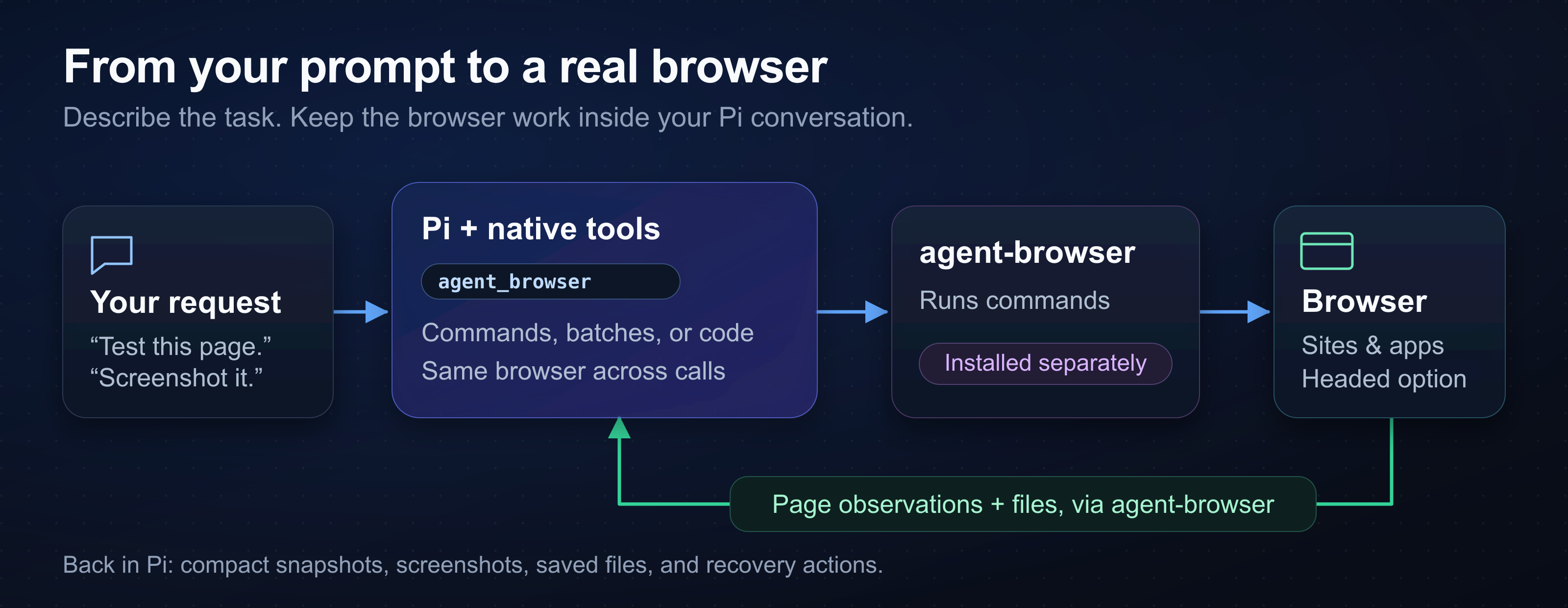 A prompt in Pi becomes a native browser tool call. The separately installed agent-browser CLI controls a browser and returns page observations and file artifacts.