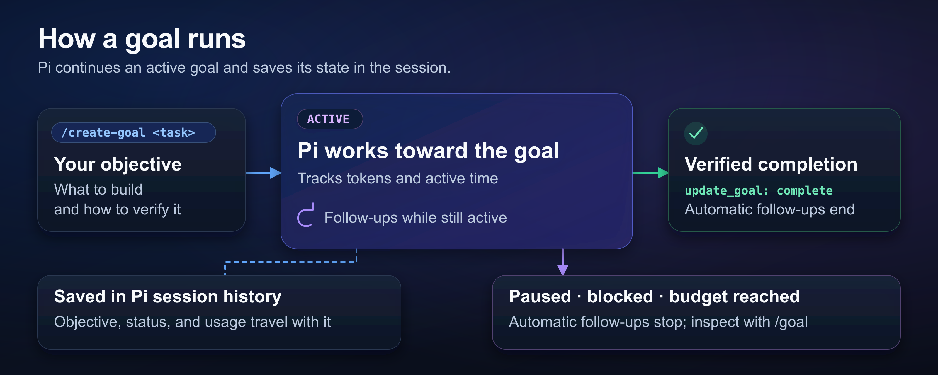 Goal flow: create a task, work in Pi, save session state, and stop at completion, pause, a blocker, or a token limit.
