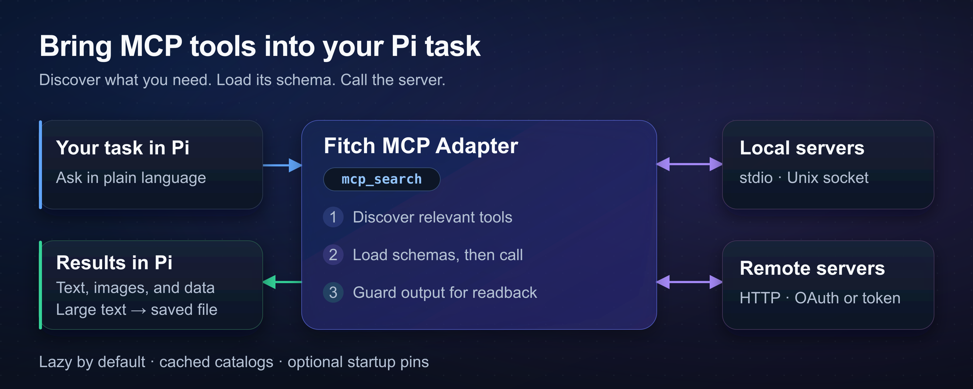 Pi sends a task to the adapter. The adapter discovers tools, calls local or remote servers, and returns results with files for large text.