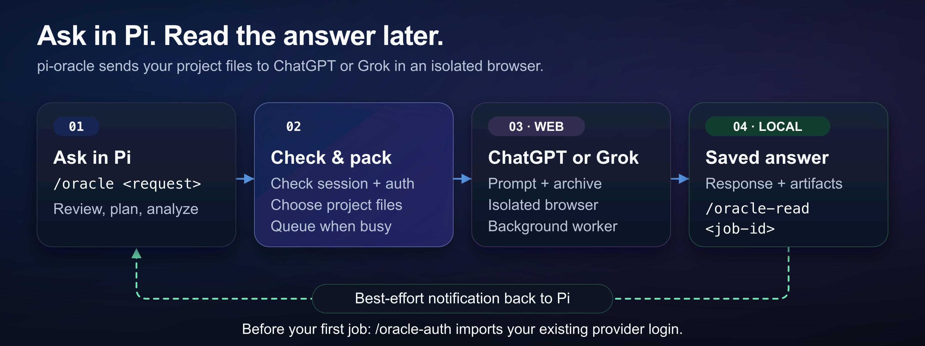 Oracle workflow: Pi packages project files, an isolated browser sends them to ChatGPT or Grok, and Oracle saves the answer locally.