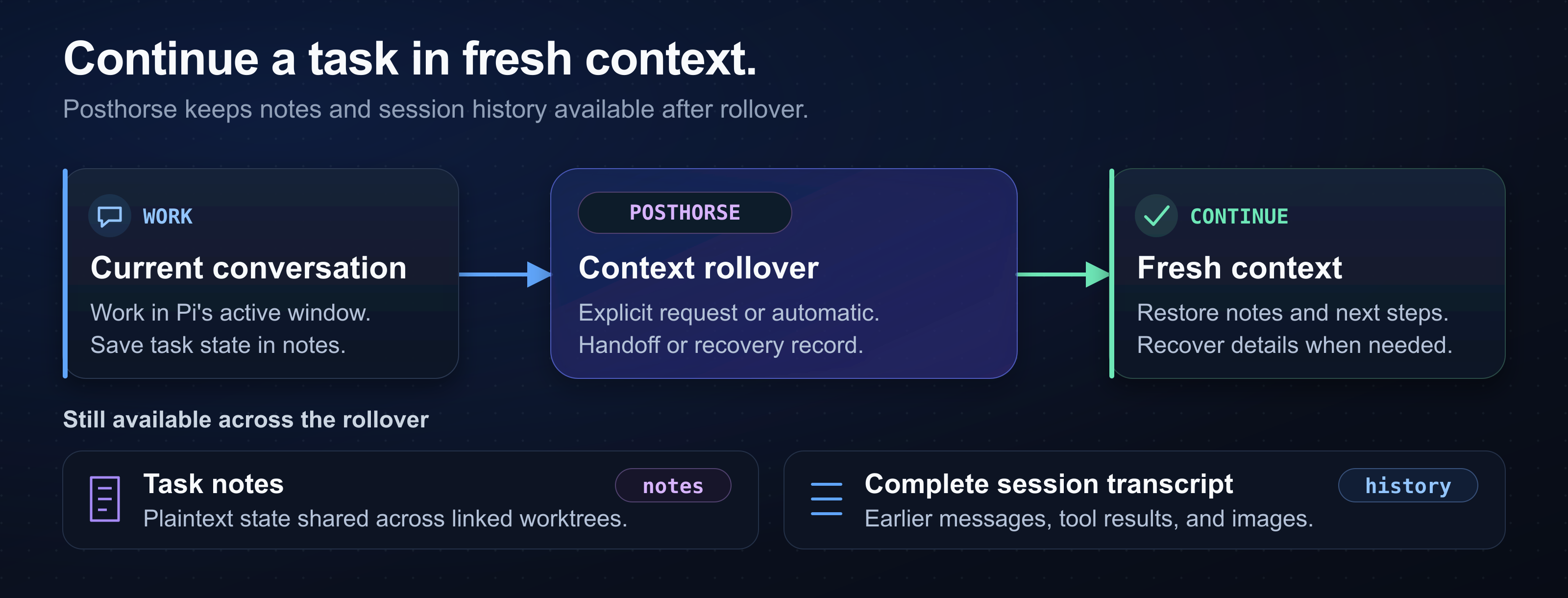 A Pi conversation rolls into a fresh context window. Task notes and the complete session transcript remain available.