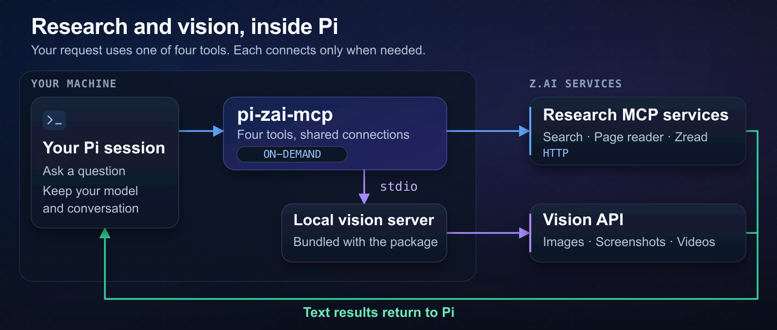 Pi sends research requests to Z.AI HTTP MCP services and visual requests through a bundled local vision server, then receives text results.