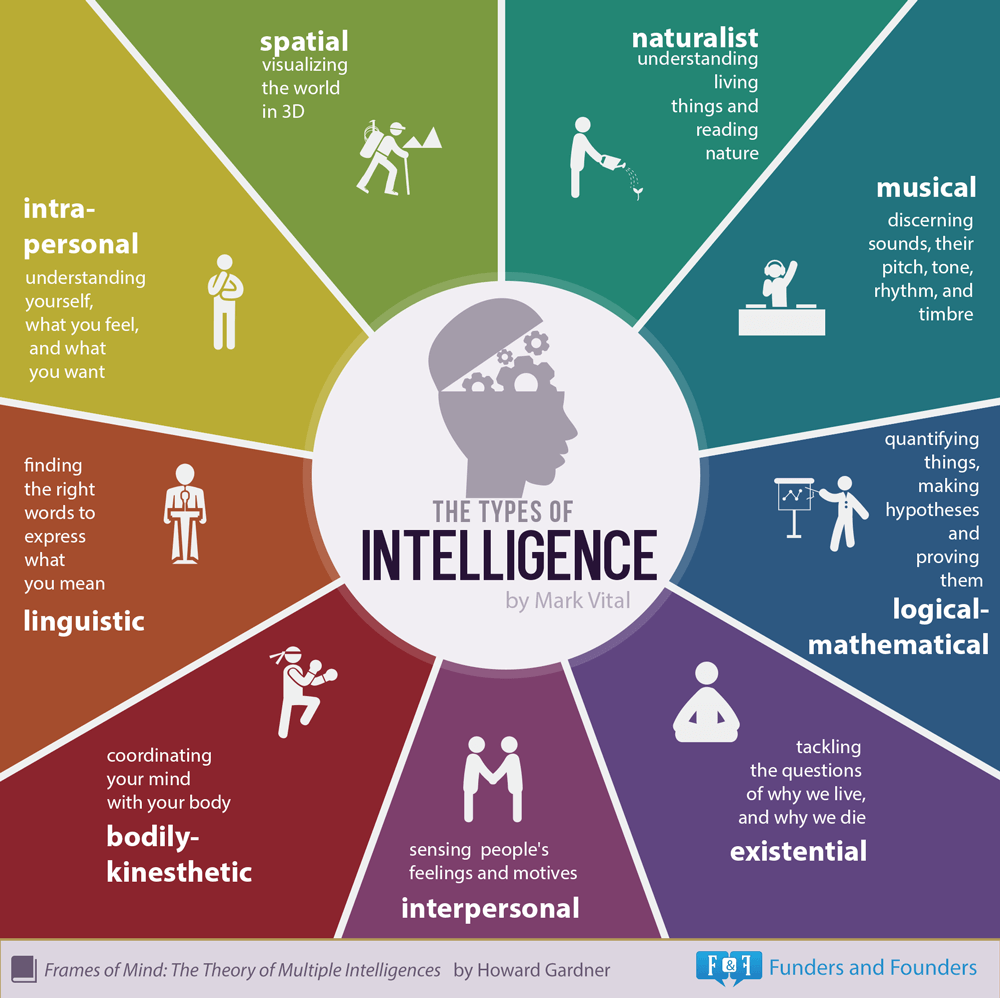 9 tipos de inteligência