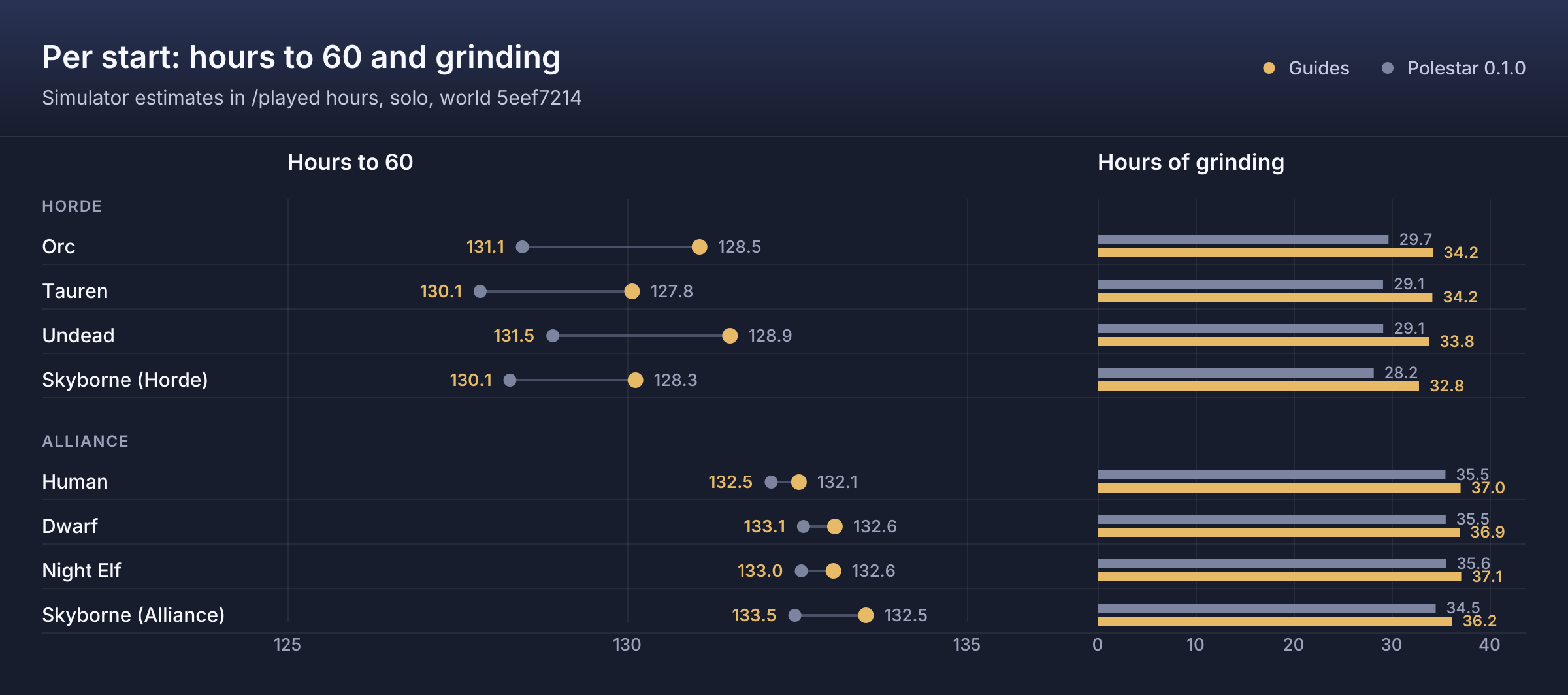 Chart: hours to 60 and hours of grinding per start, for the guides, the best route found, the consensus route and Polestar 0.1.0