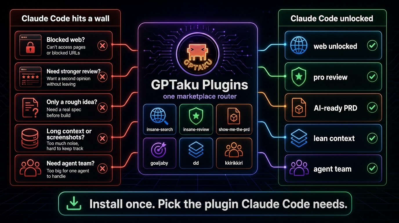 Before-to-after map showing Claude Code walls routed through GPTaku Plugins into unlocked web, pro review, AI-ready PRD, lean context, and agent team outcomes