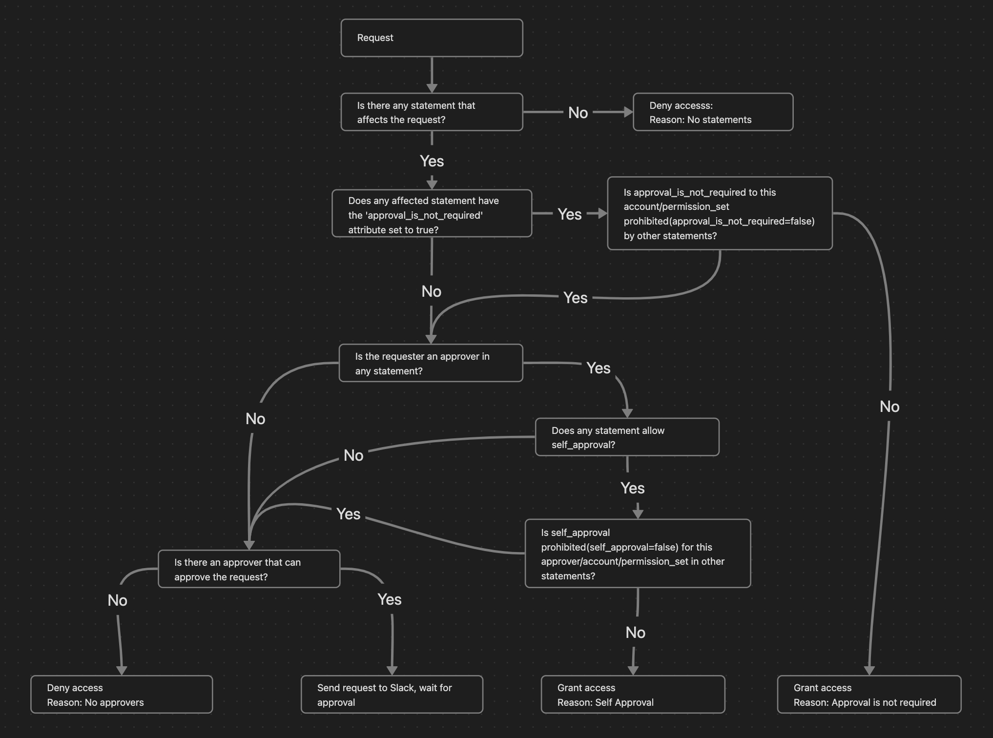 Diagram of processing a request