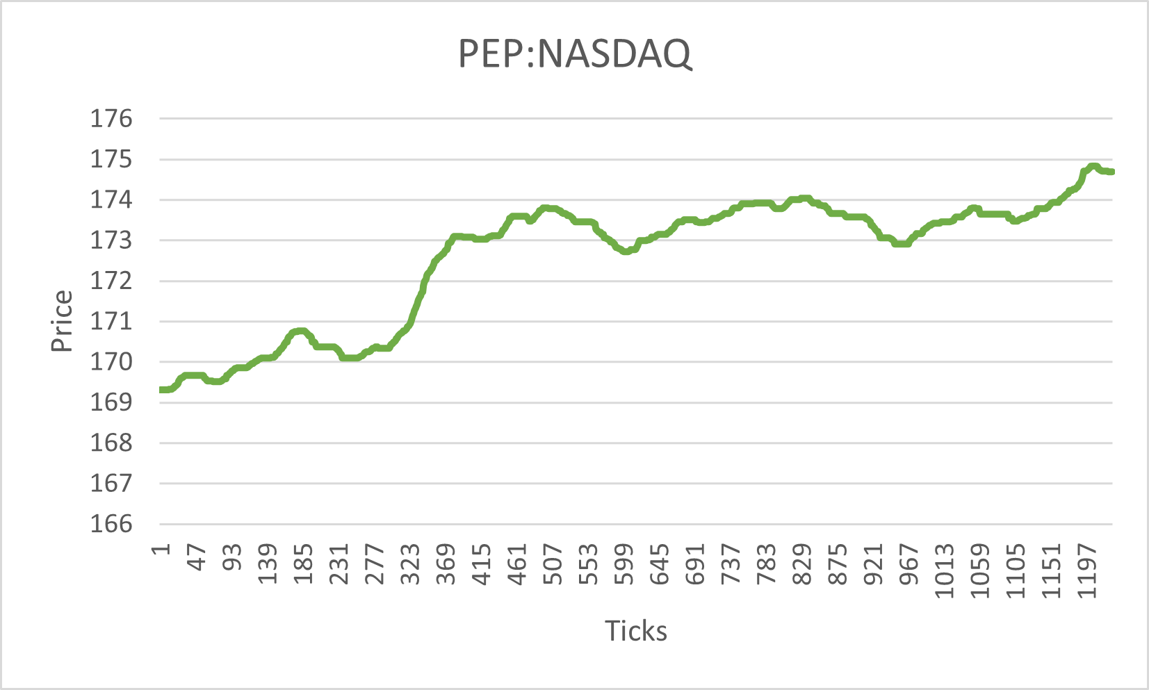 Shows a tick chart for the symbol PEP:NASDAQ from prices generated by this application