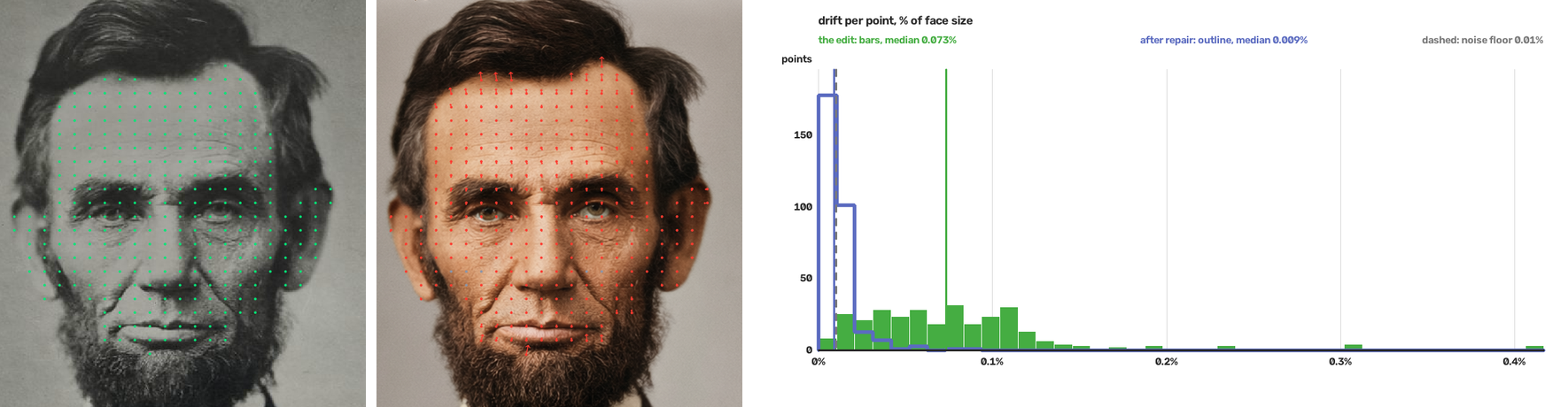 Lincoln's 1863 portrait with its measured points, the restored and colourised edit with arrows to where each point should be, and the drift of the edit against the repair
