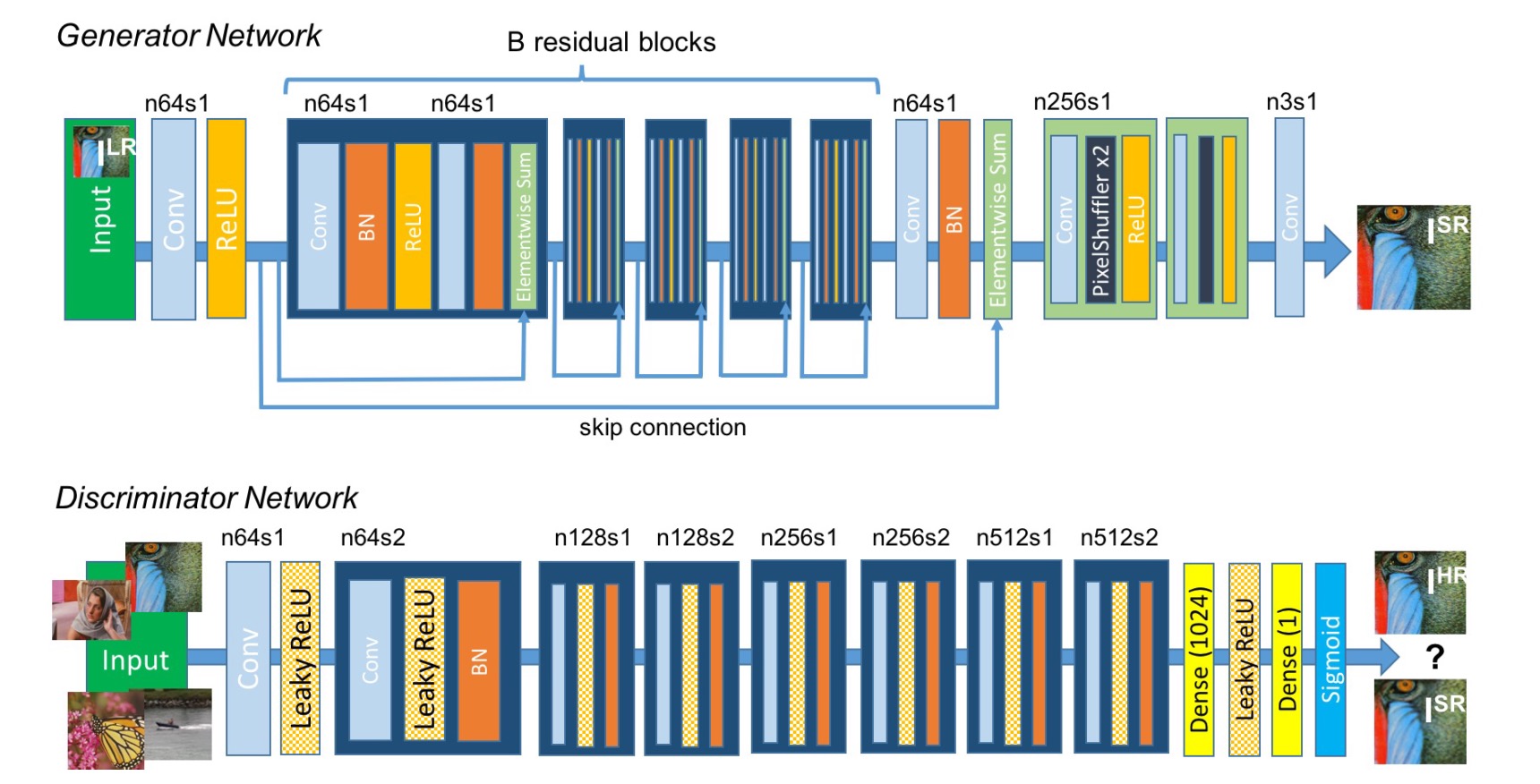 SRGAN Architecture