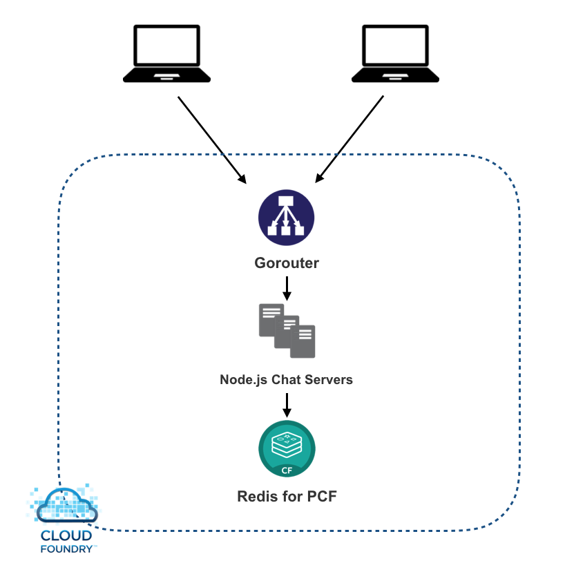 Redis Chat Application Architecture Diagram