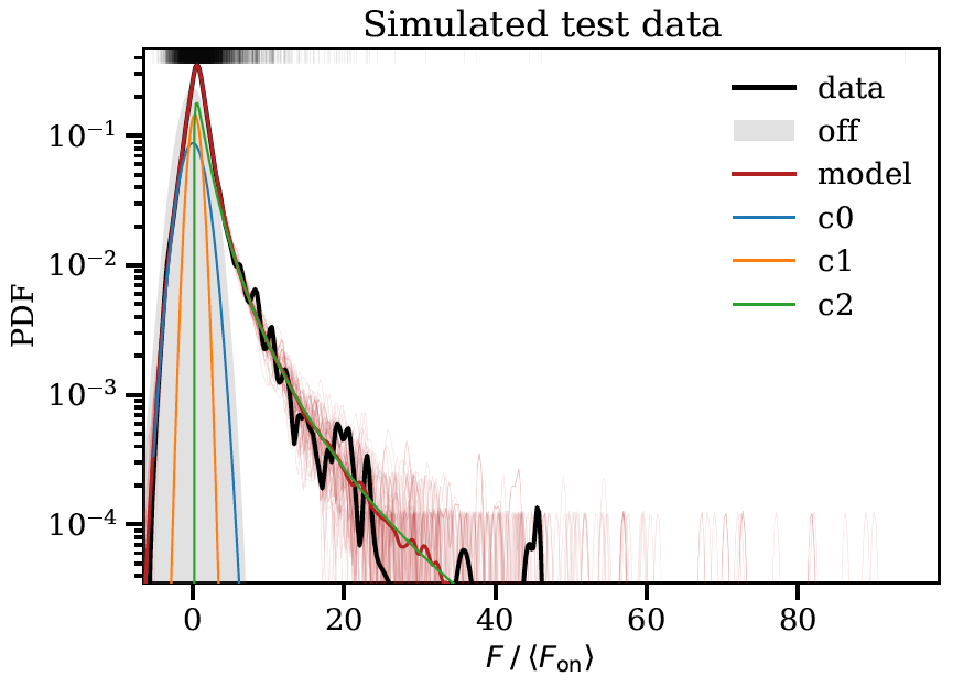 Example fit of the simulated test data Example fit of the simulated test data