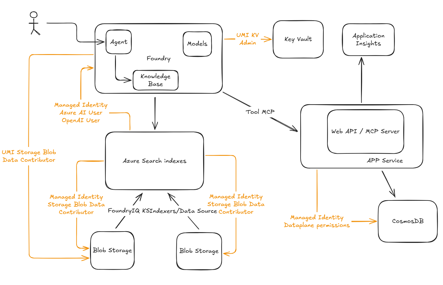 Architecture Diagram
