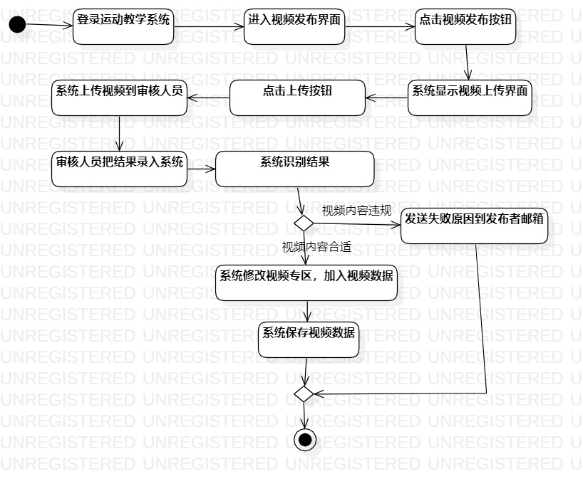 发布视频的活动图