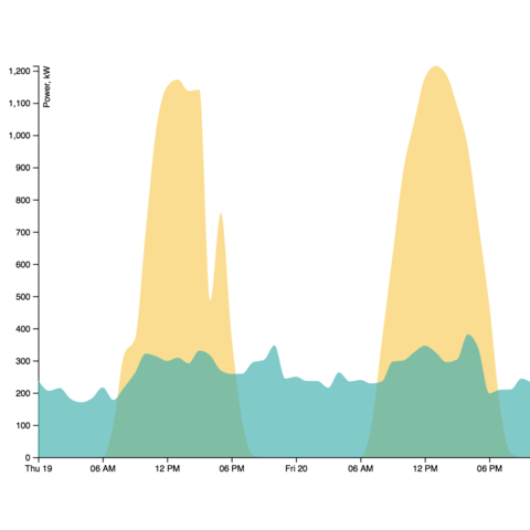 Area Chart | the D3 Graph Gallery