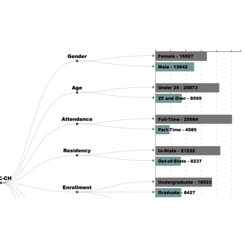 Dendrogram and barplot