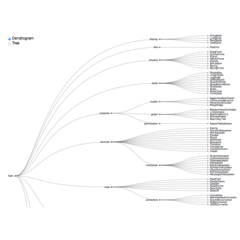 Hierarchical edge bundling