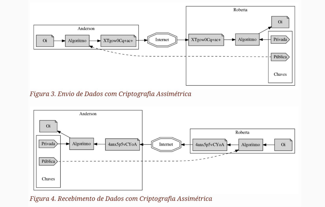 Figura Criptografia Assimétrica