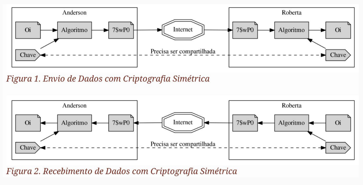 Figura Criptografia Simétrica