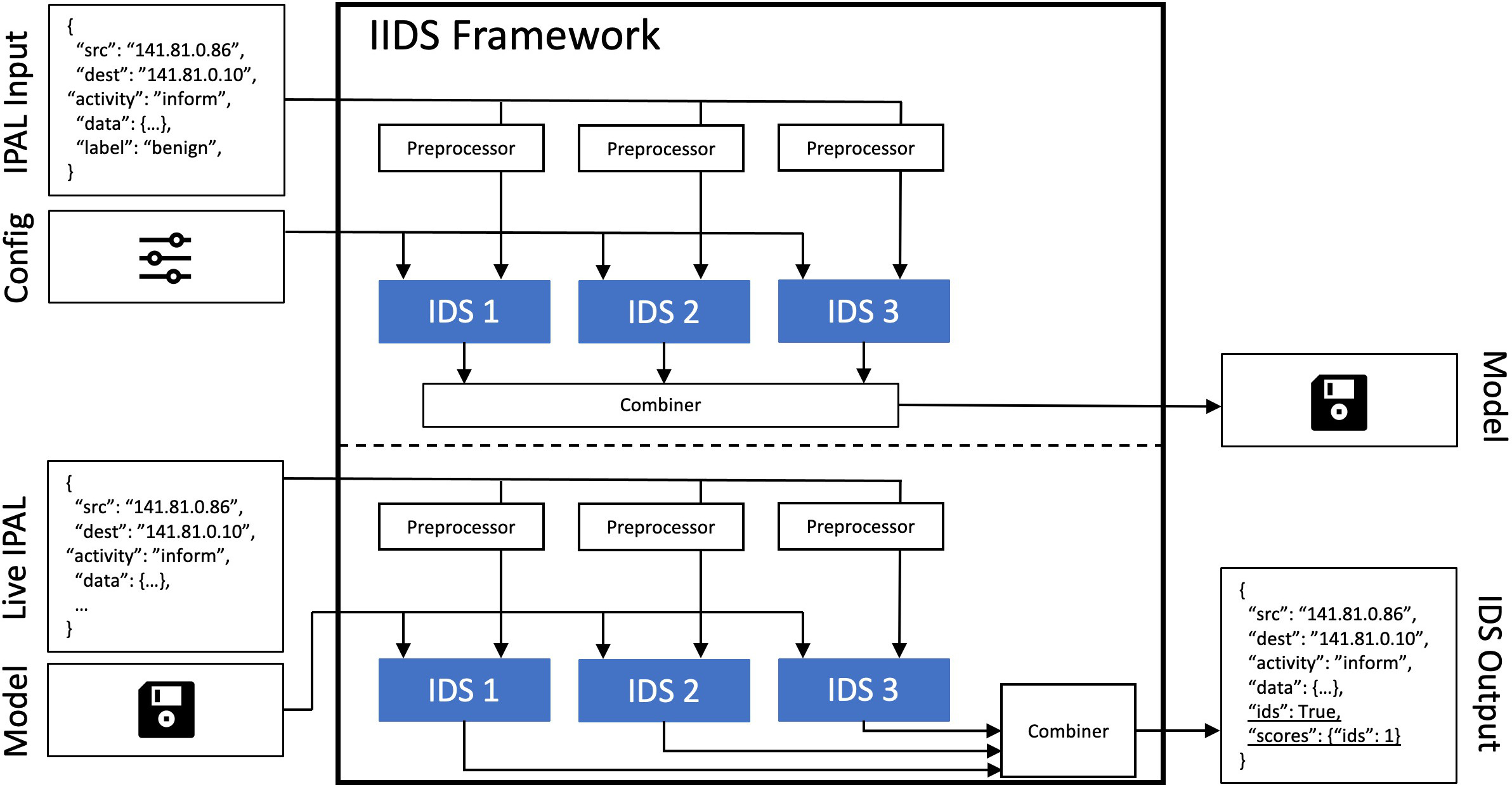 Ipal_ids_framework