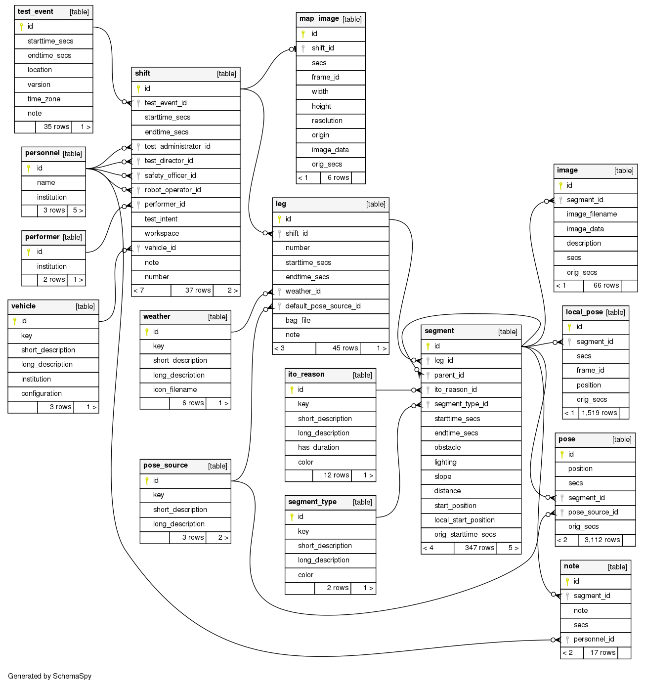 database schema