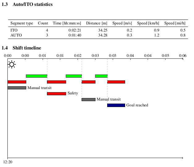 FTT report timeline overview