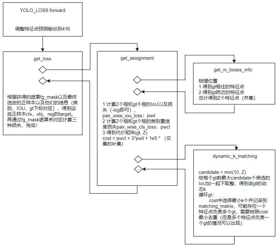 YOLOX标签分配策略