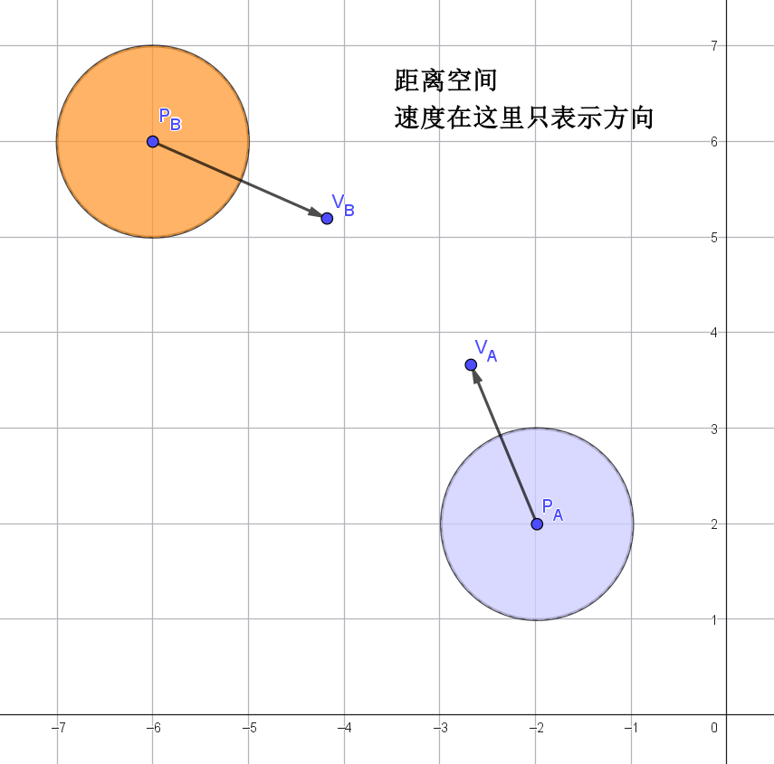 两个即将碰撞的对象