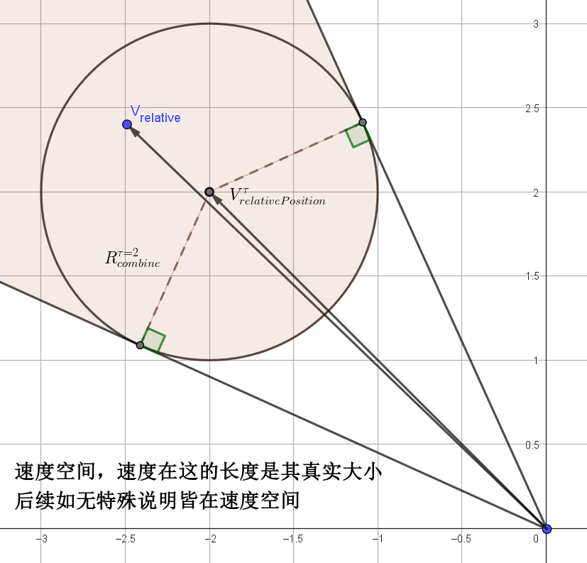 转换到速度空间