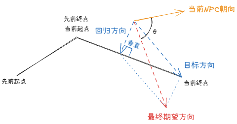任意时刻NPC转向角获取示意图