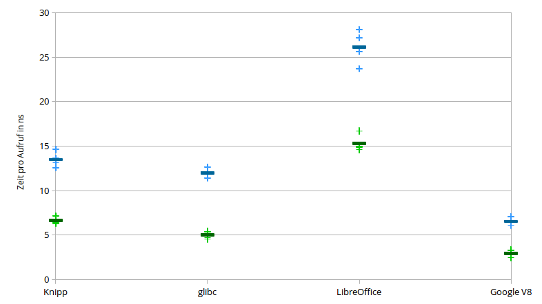 Performance comparison