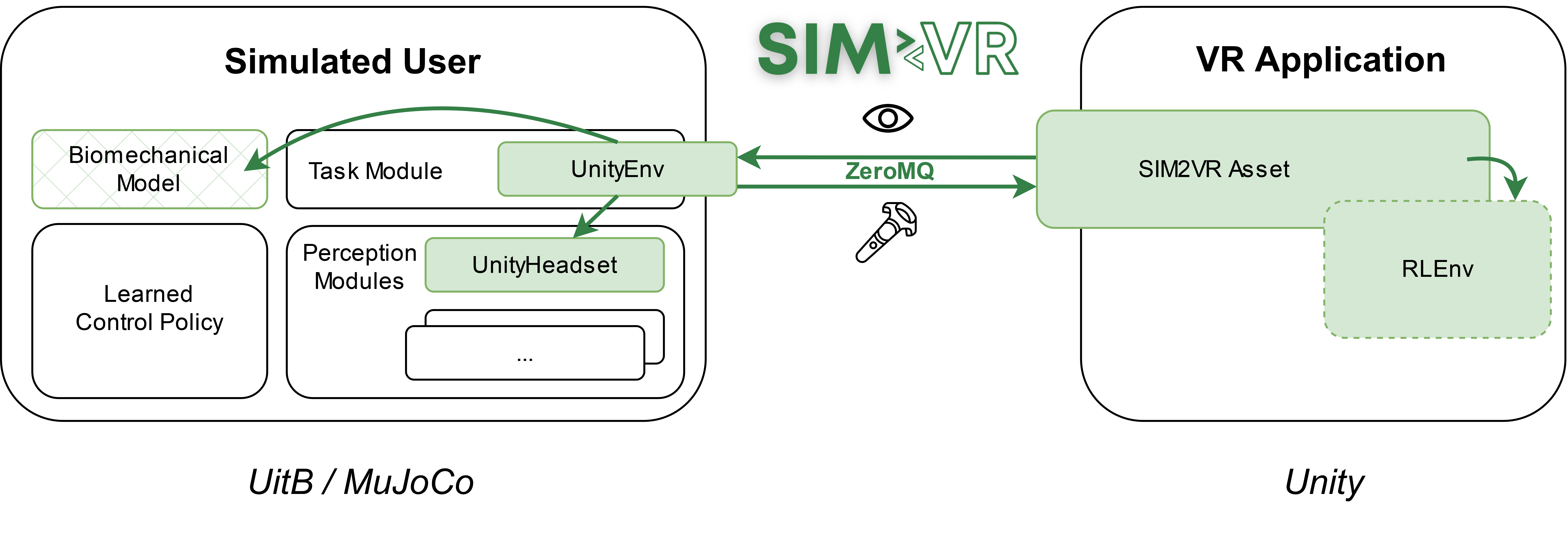 This image depicts how the SIM2VR components fit within the User-in-the-Box framework and extend it to Unity applications