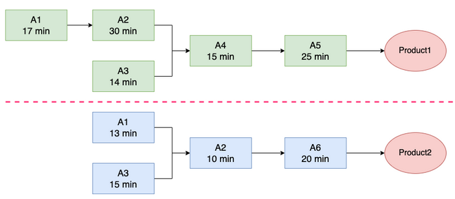 product graph