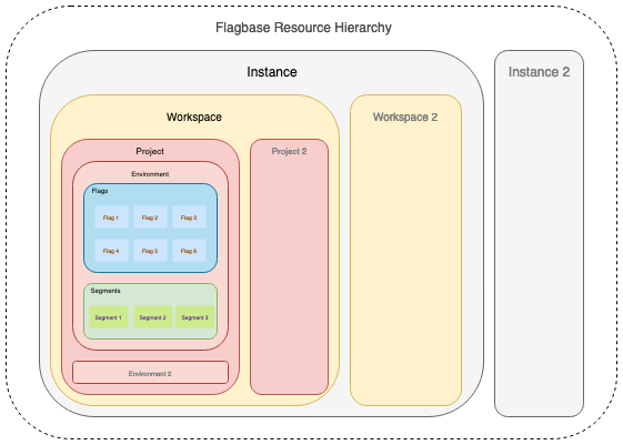 Resource Hierarchy