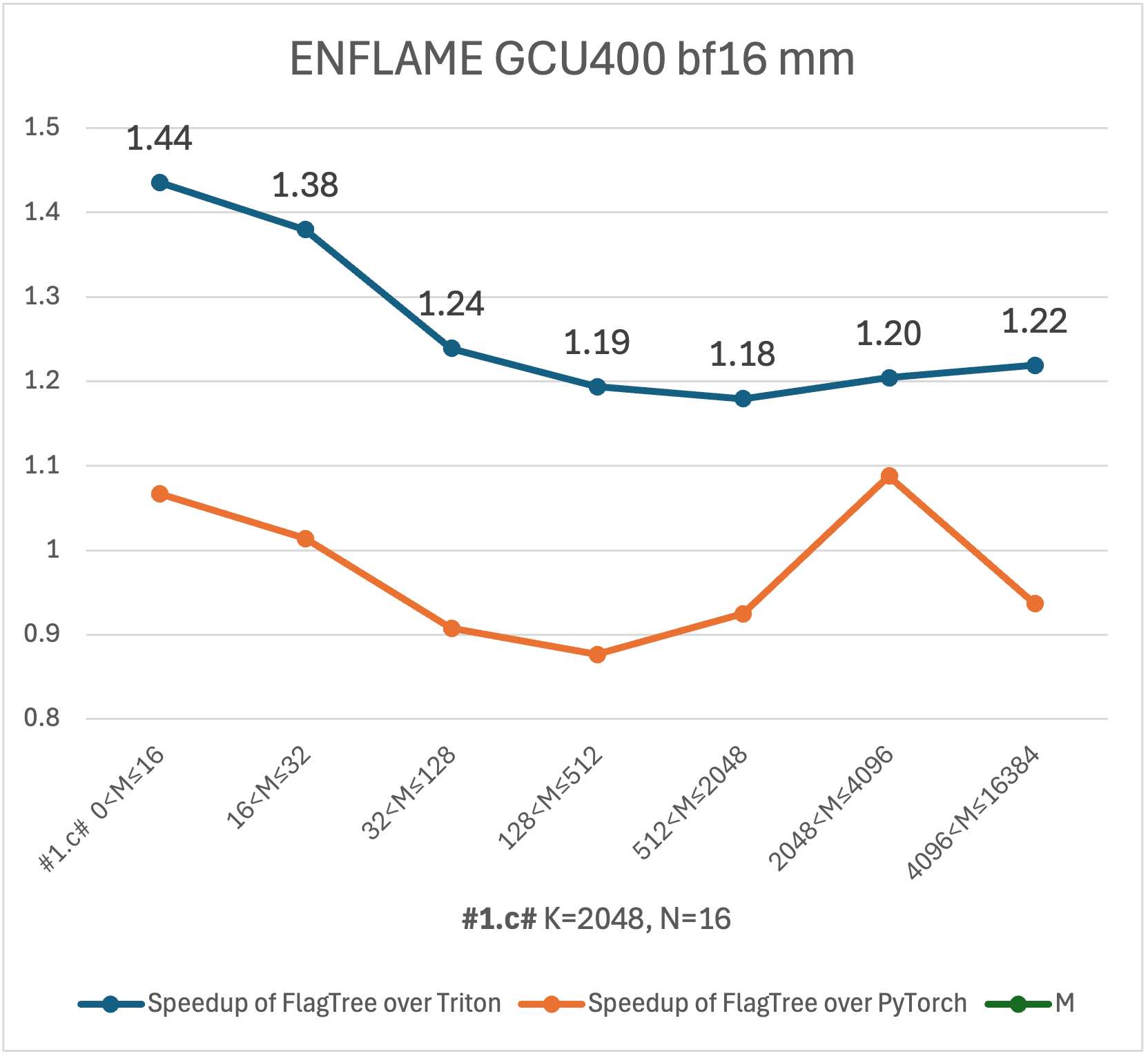 enflame_bf16_mm_3d