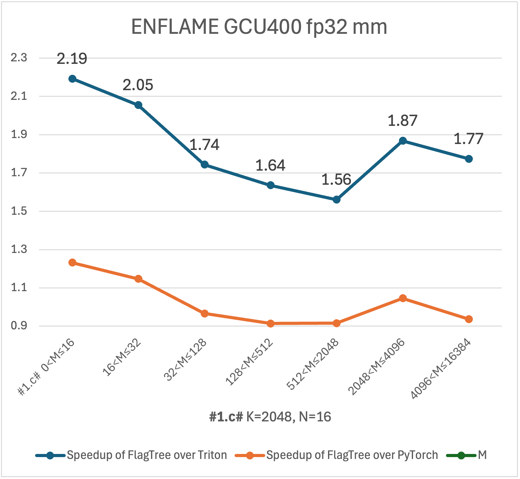 enflame_fp32_mm_3d