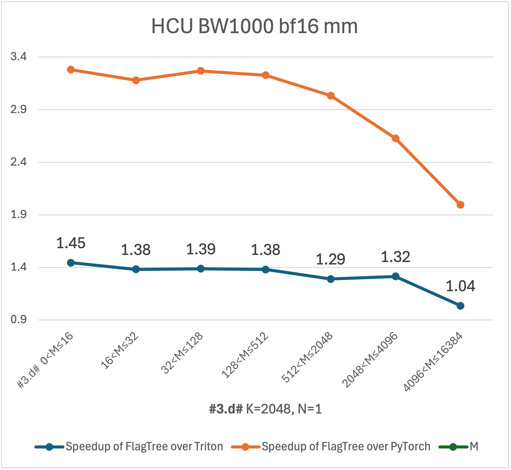 hcu_bf16_mm_3d