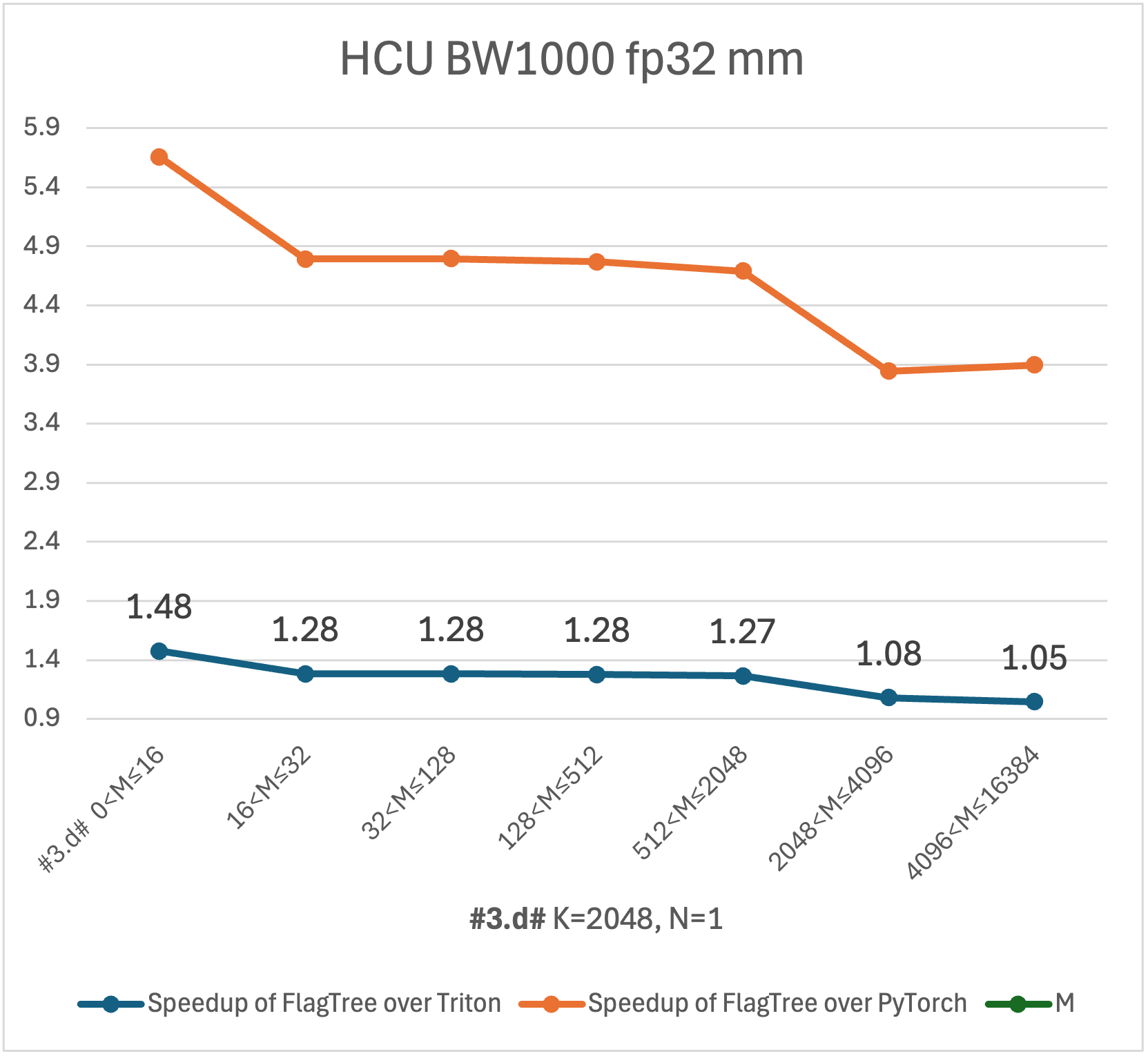 hcu_fp32_mm_3d