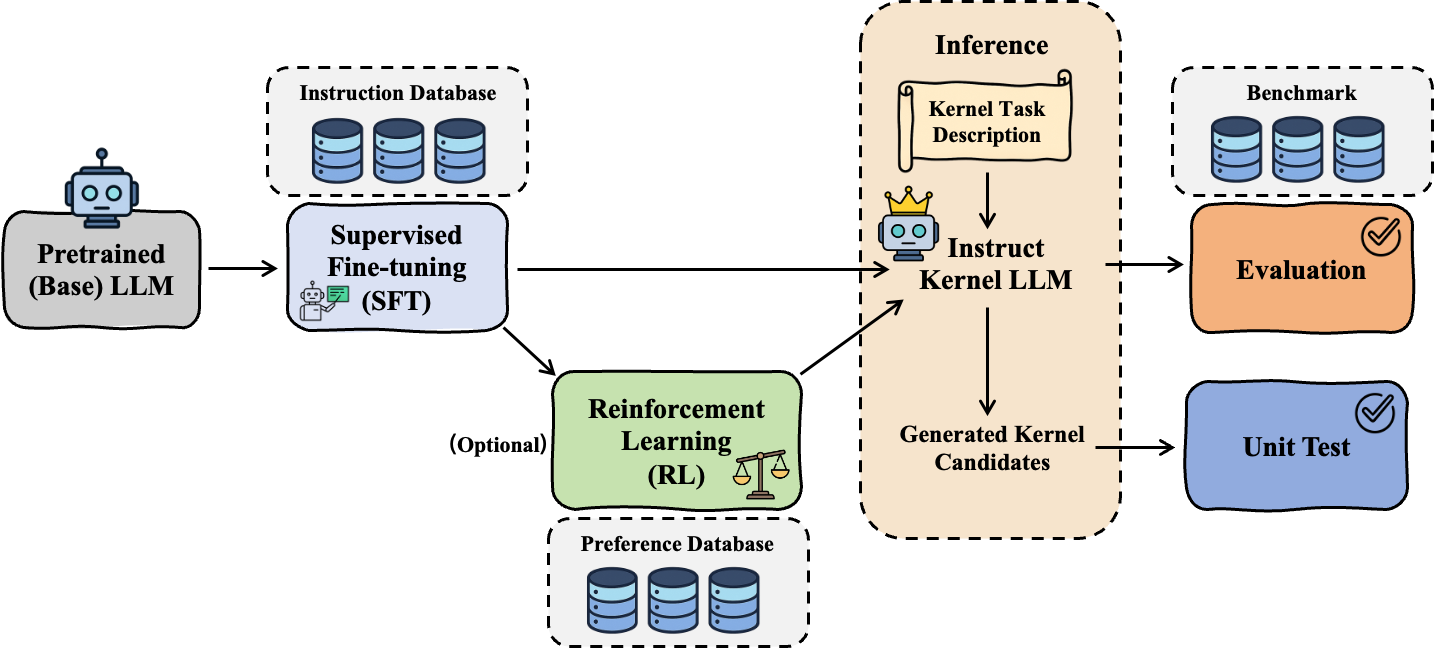 LLMs for Kernel