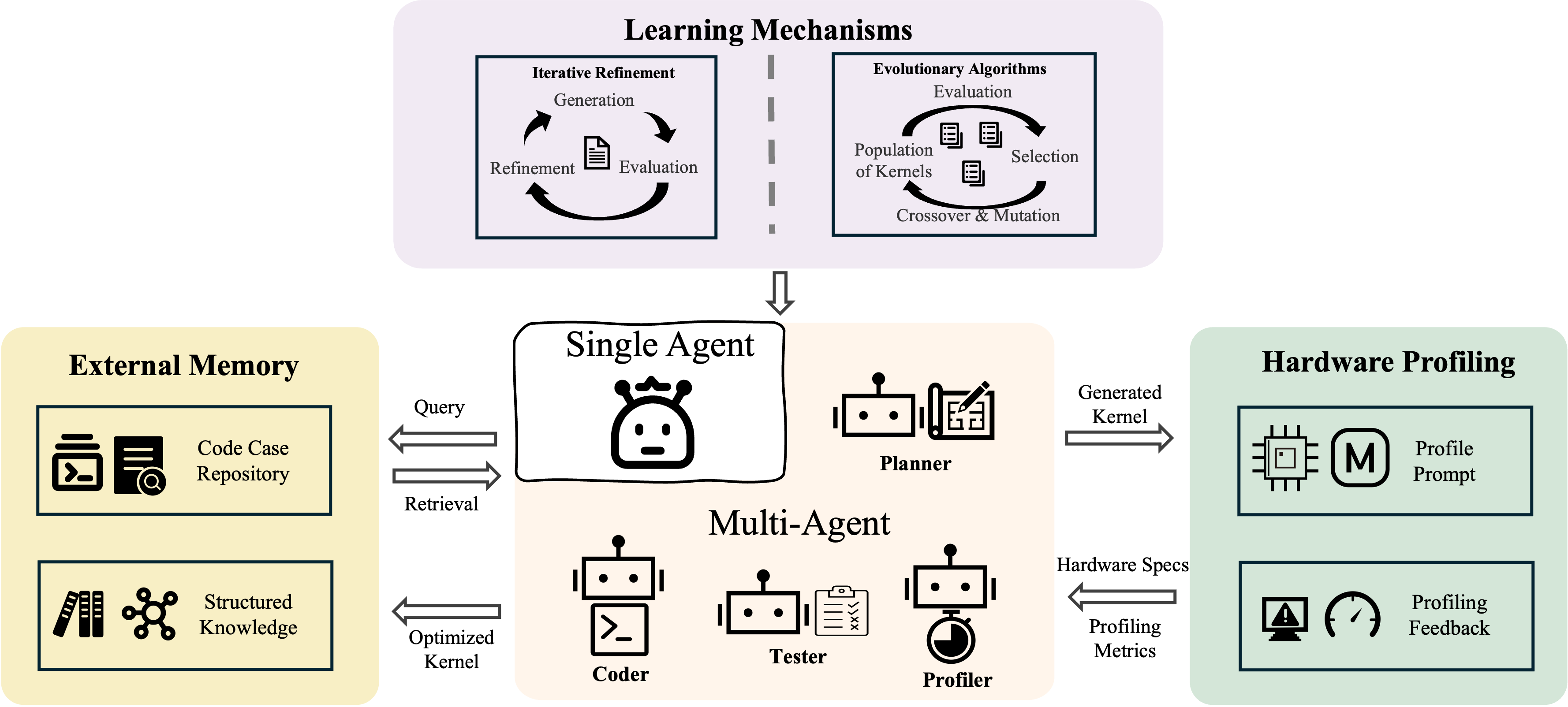LLM Agents for Kernel